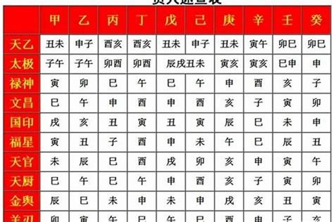 天德貴人查詢|八字神煞解析——天德貴人